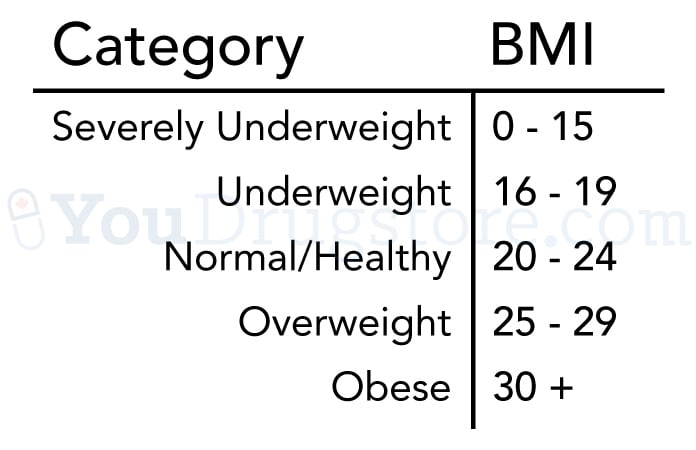 BMI Categories - YouDrugstore.com